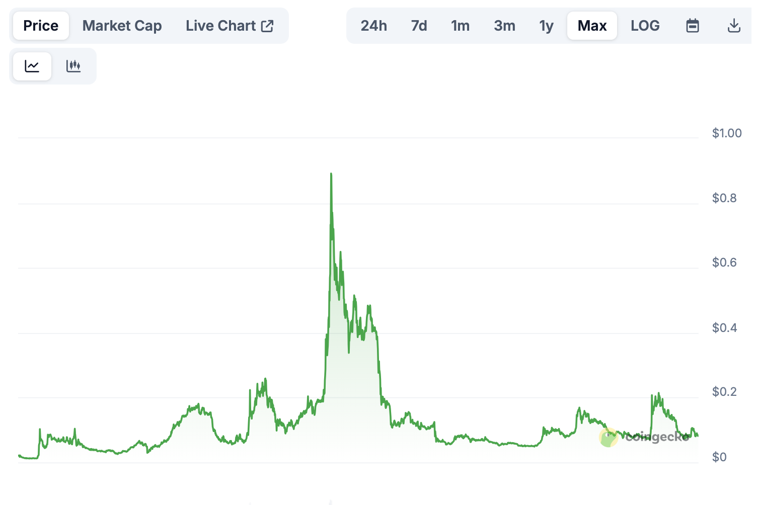 cronos price chart: crash